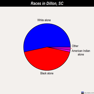 Dillon races chart