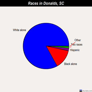 Donalds races chart