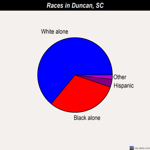 Duncan races chart