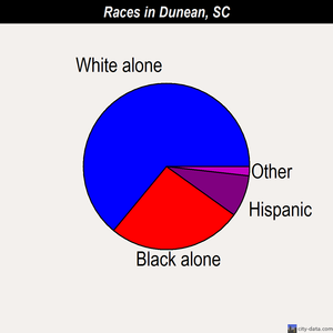 Dunean races chart