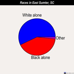 East Sumter races chart