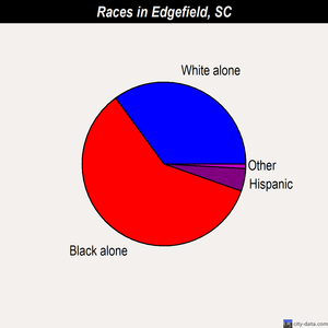 Edgefield races chart