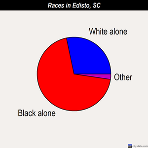 Edisto races chart