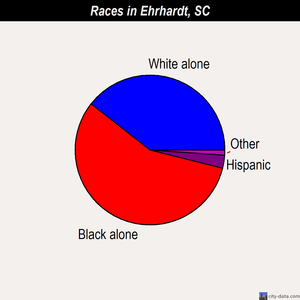 Ehrhardt races chart