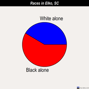 Elko races chart