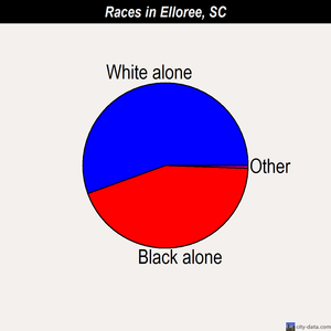 Elloree races chart