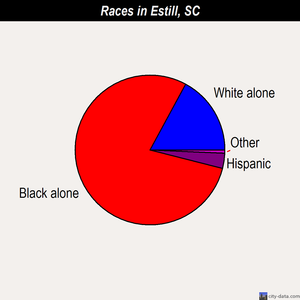 Estill races chart