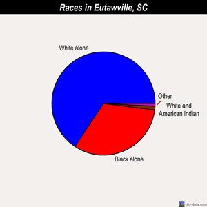 Eutawville races chart