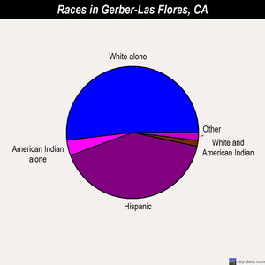 Gerber-Las Flores races chart