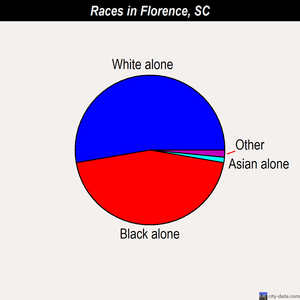 Florence races chart