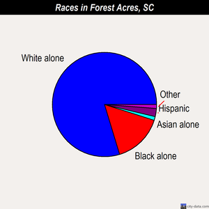 Forest Acres races chart