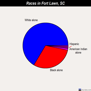 Fort Lawn races chart