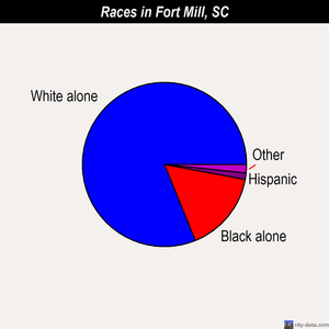 Fort Mill races chart