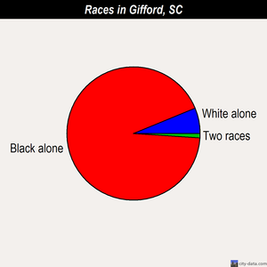 Gifford races chart