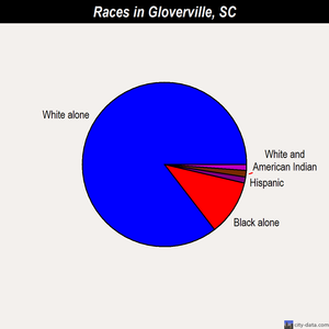 Gloverville races chart