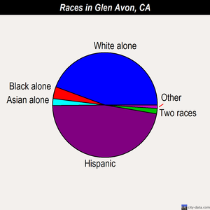 Glen Avon races chart