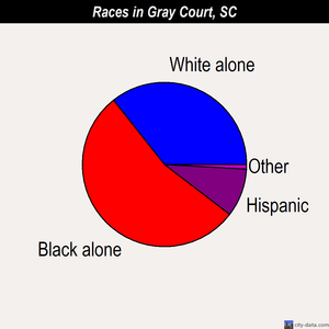 Gray Court races chart