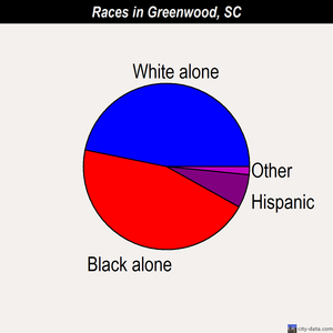 Greenwood races chart