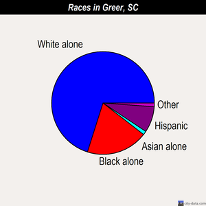 Greer races chart