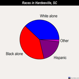 Hardeeville races chart