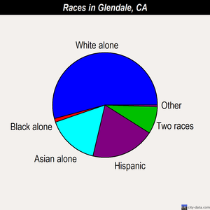 Glendale races chart