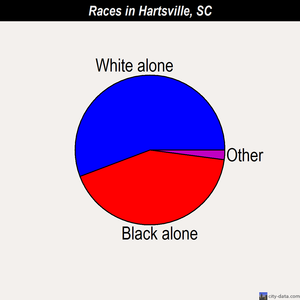 Hartsville races chart