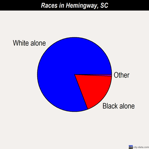 Hemingway races chart