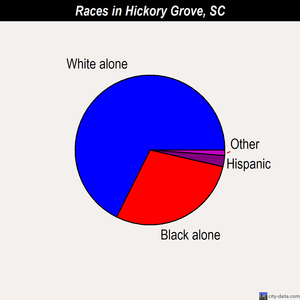 Hickory Grove races chart