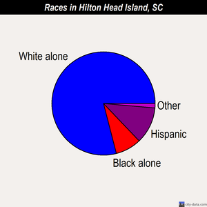 Hilton Head Island races chart