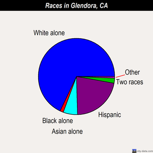 Glendora races chart