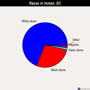 Inman races chart