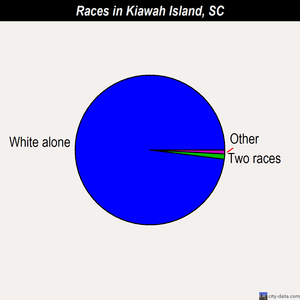 Kiawah Island races chart