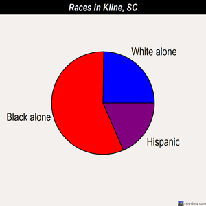 Kline races chart