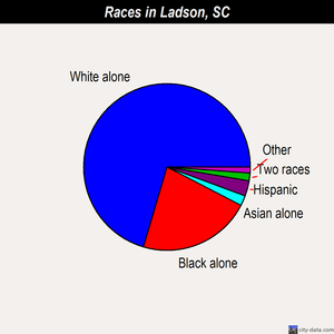 Ladson races chart