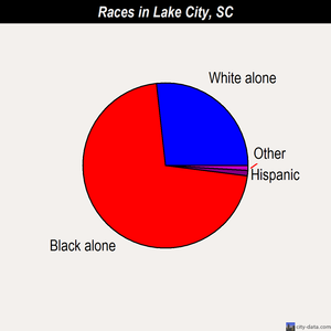 Lake City races chart
