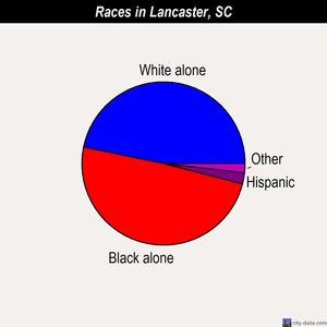 Lancaster races chart