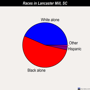 Lancaster Mill races chart