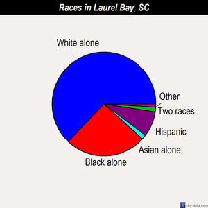 Laurel Bay races chart