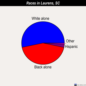 Laurens races chart