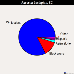 Lexington races chart