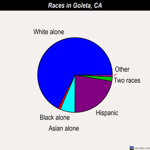 Goleta races chart