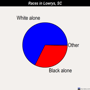 Lowrys races chart