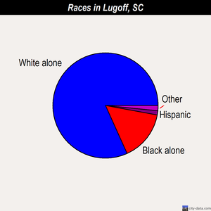 Lugoff races chart