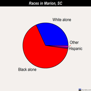 Marion races chart
