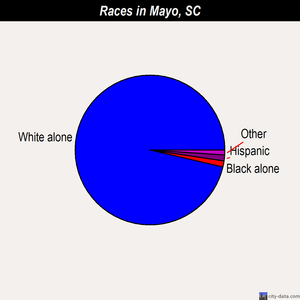 Mayo races chart