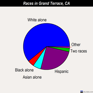 Grand Terrace races chart