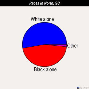 North races chart
