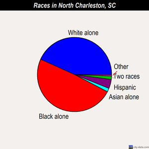 North Charleston races chart