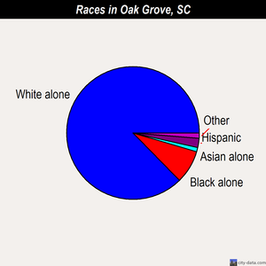Oak Grove races chart