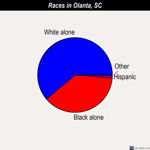Olanta races chart
